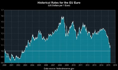 xe charts|Exchange Rates Graph (US Dollar, Euro) .